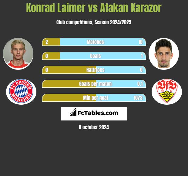 Konrad Laimer vs Atakan Karazor h2h player stats