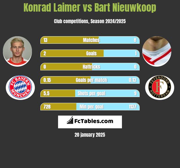 Konrad Laimer vs Bart Nieuwkoop h2h player stats