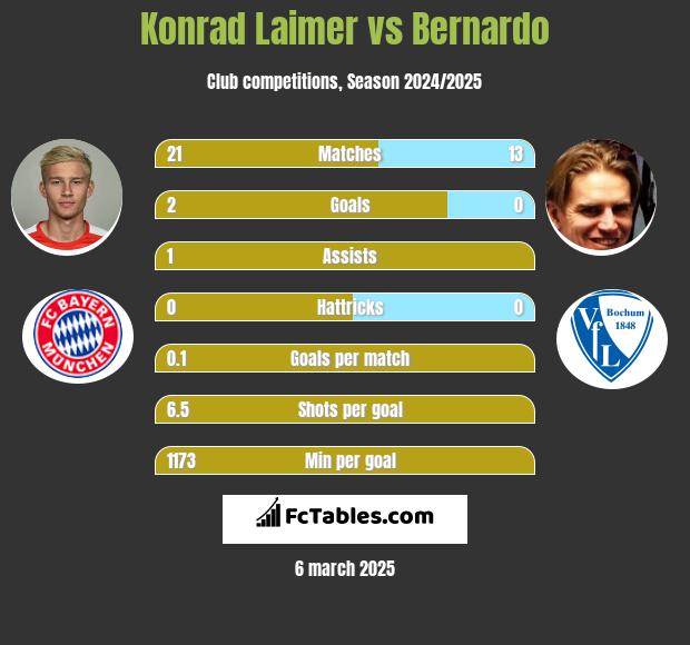 Konrad Laimer vs Bernardo h2h player stats