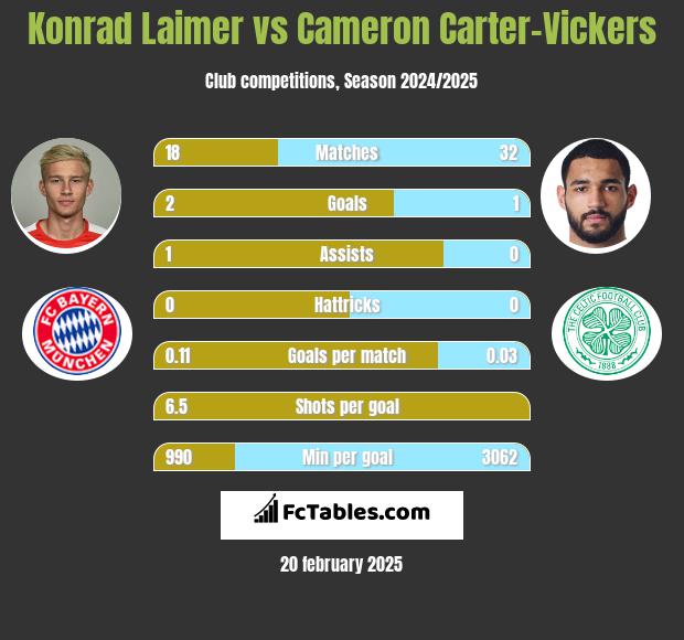 Konrad Laimer vs Cameron Carter-Vickers h2h player stats