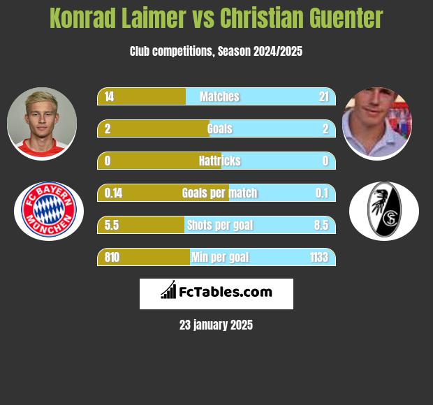 Konrad Laimer vs Christian Guenter h2h player stats