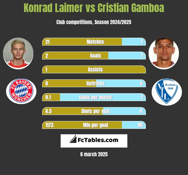 Konrad Laimer vs Cristian Gamboa h2h player stats