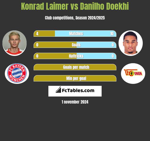 Konrad Laimer vs Danilho Doekhi h2h player stats