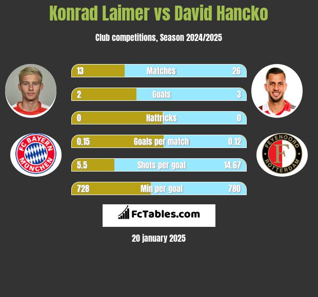 Konrad Laimer vs David Hancko h2h player stats