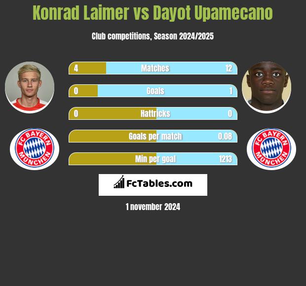 Konrad Laimer vs Dayot Upamecano h2h player stats