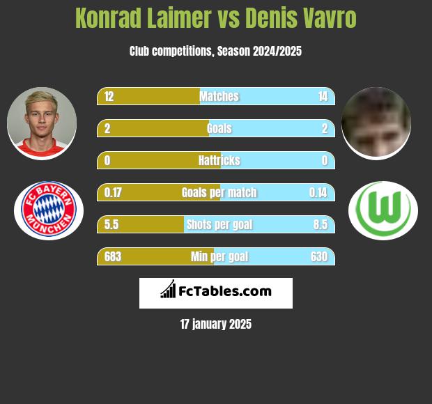 Konrad Laimer vs Denis Vavro h2h player stats