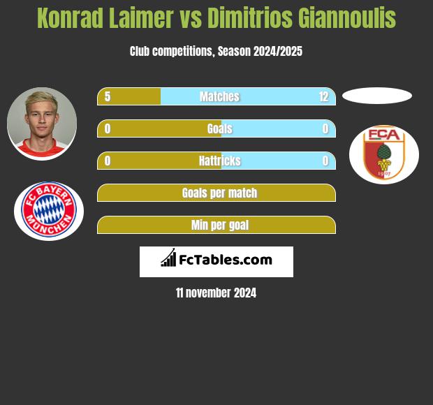 Konrad Laimer vs Dimitrios Giannoulis h2h player stats