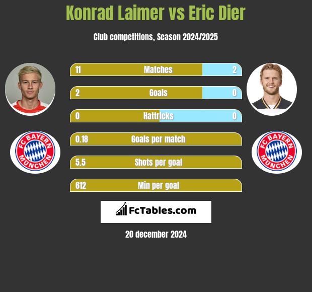 Konrad Laimer vs Eric Dier h2h player stats