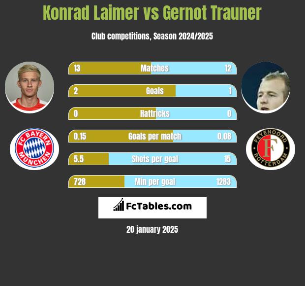 Konrad Laimer vs Gernot Trauner h2h player stats