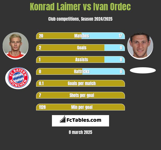 Konrad Laimer vs Ivan Ordec h2h player stats