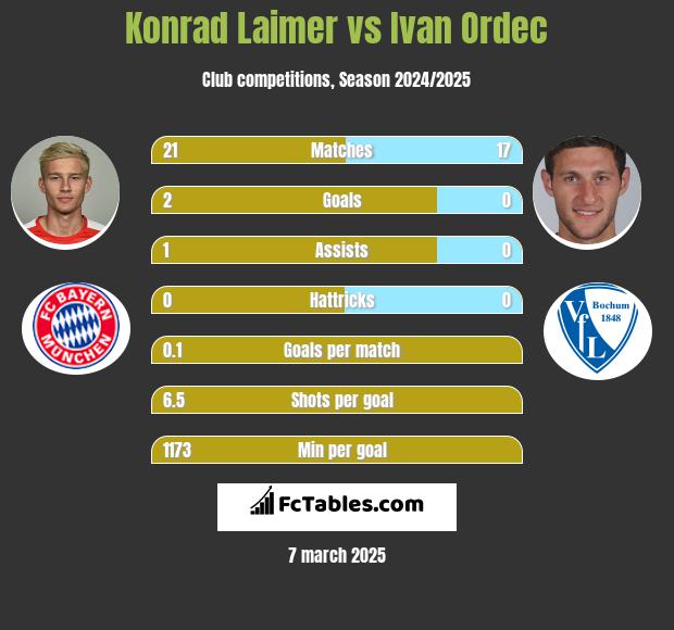 Konrad Laimer vs Iwan Ordeć h2h player stats