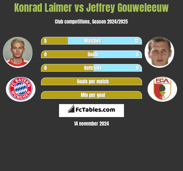 Konrad Laimer vs Jeffrey Gouweleeuw h2h player stats