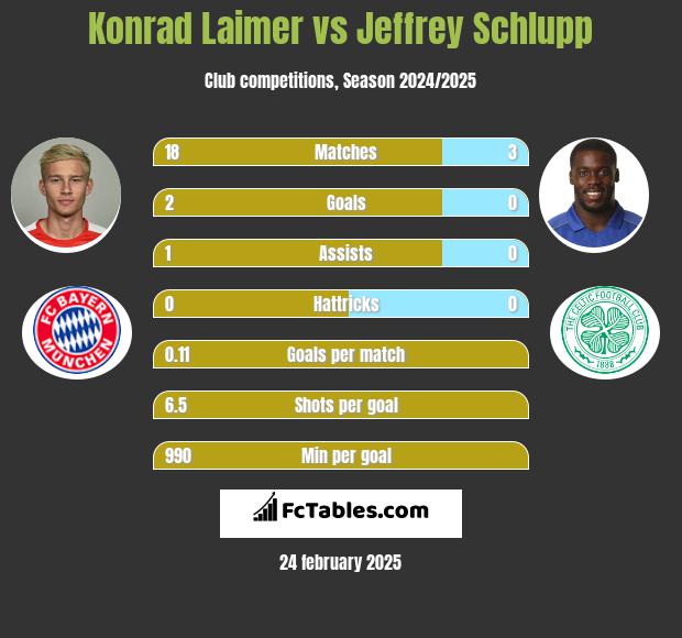 Konrad Laimer vs Jeffrey Schlupp h2h player stats