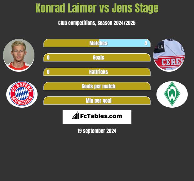 Konrad Laimer vs Jens Stage h2h player stats