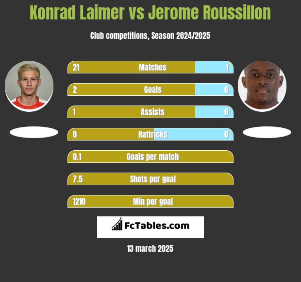 Konrad Laimer vs Jerome Roussillon h2h player stats