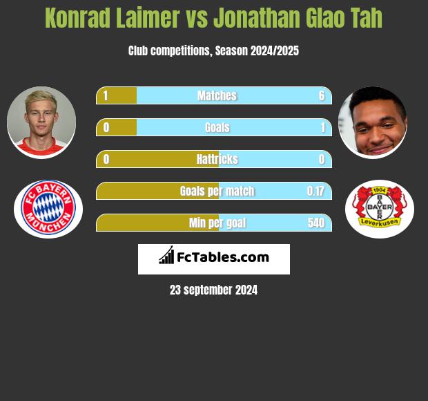 Konrad Laimer vs Jonathan Glao Tah h2h player stats