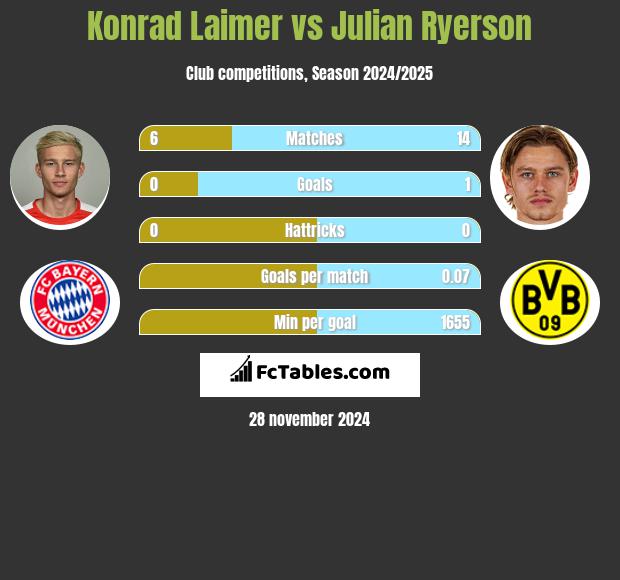 Konrad Laimer vs Julian Ryerson h2h player stats