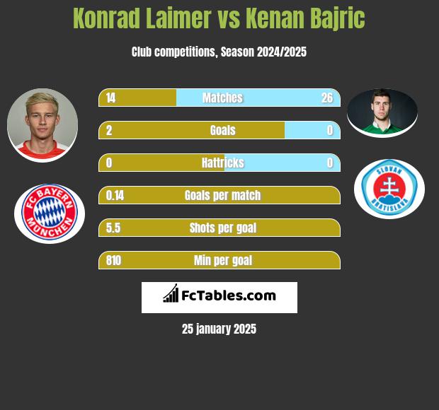 Konrad Laimer vs Kenan Bajric h2h player stats