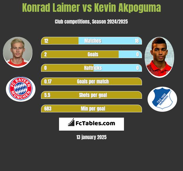 Konrad Laimer vs Kevin Akpoguma h2h player stats