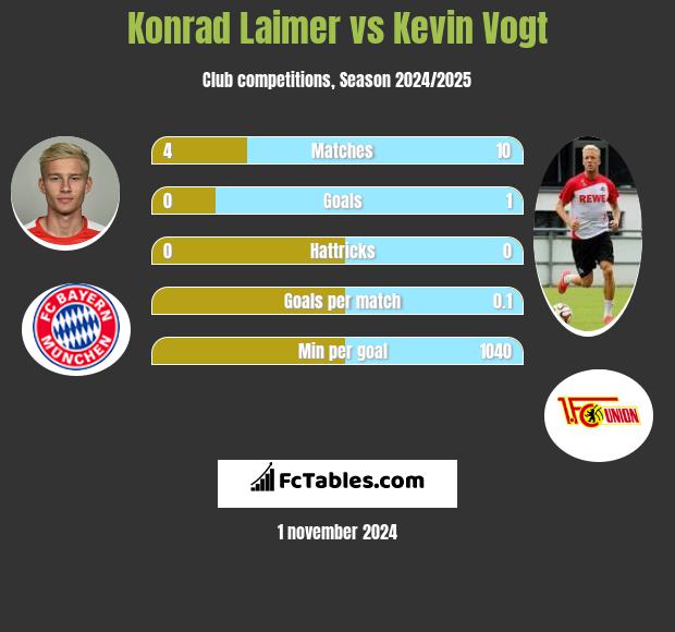 Konrad Laimer vs Kevin Vogt h2h player stats