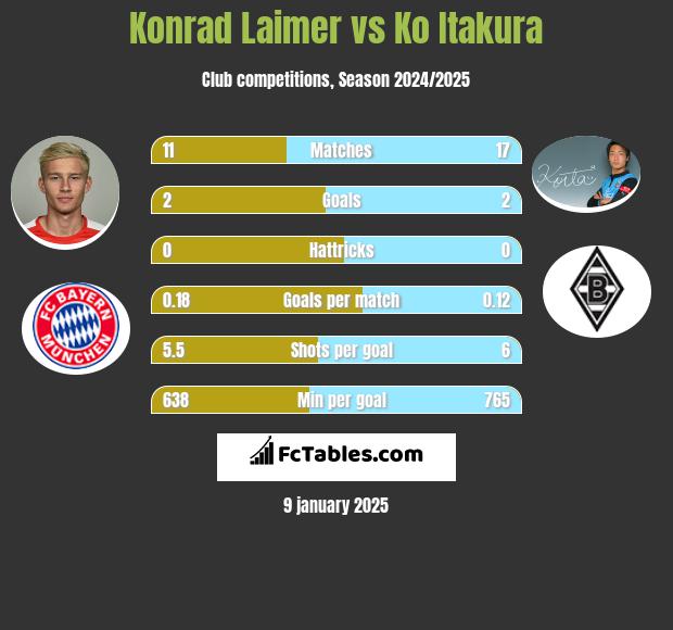 Konrad Laimer vs Ko Itakura h2h player stats