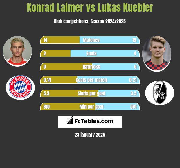 Konrad Laimer vs Lukas Kuebler h2h player stats