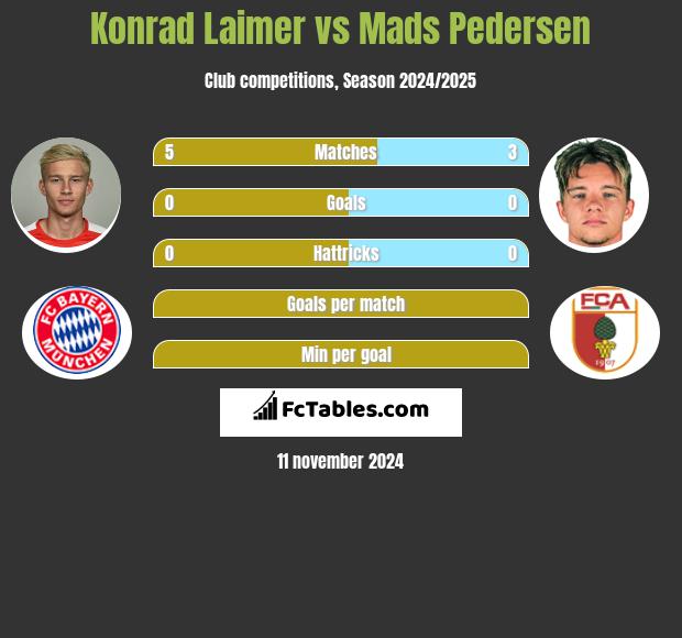 Konrad Laimer vs Mads Pedersen h2h player stats