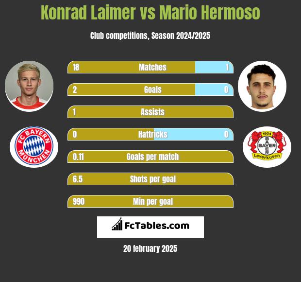 Konrad Laimer vs Mario Hermoso h2h player stats