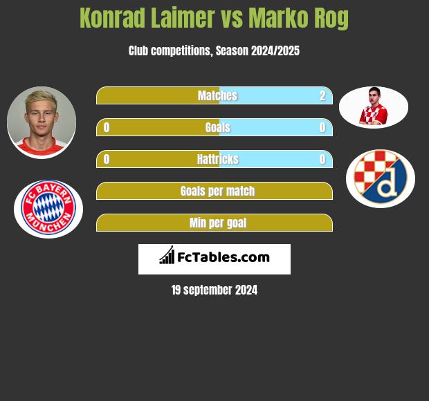 Konrad Laimer vs Marko Rog h2h player stats