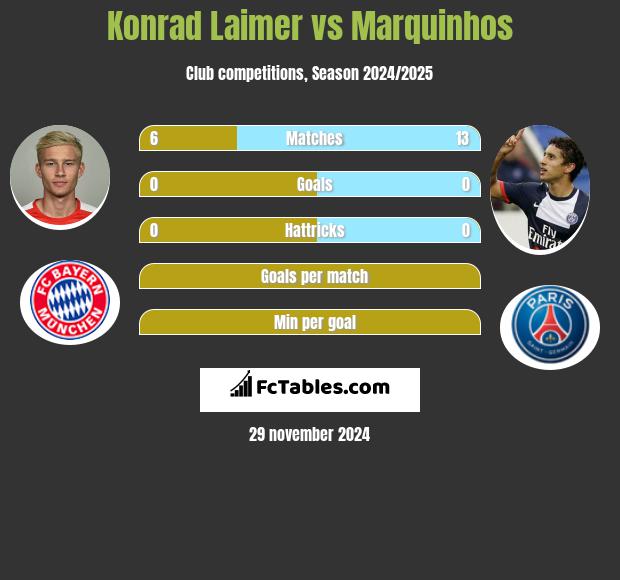 Konrad Laimer vs Marquinhos h2h player stats