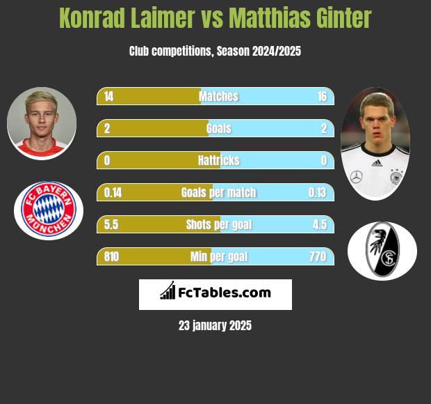 Konrad Laimer vs Matthias Ginter h2h player stats