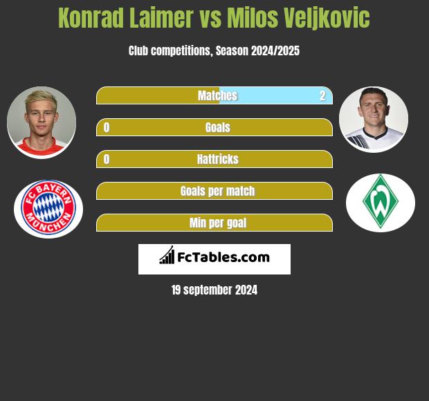 Konrad Laimer vs Milos Veljkovic h2h player stats