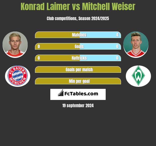 Konrad Laimer vs Mitchell Weiser h2h player stats