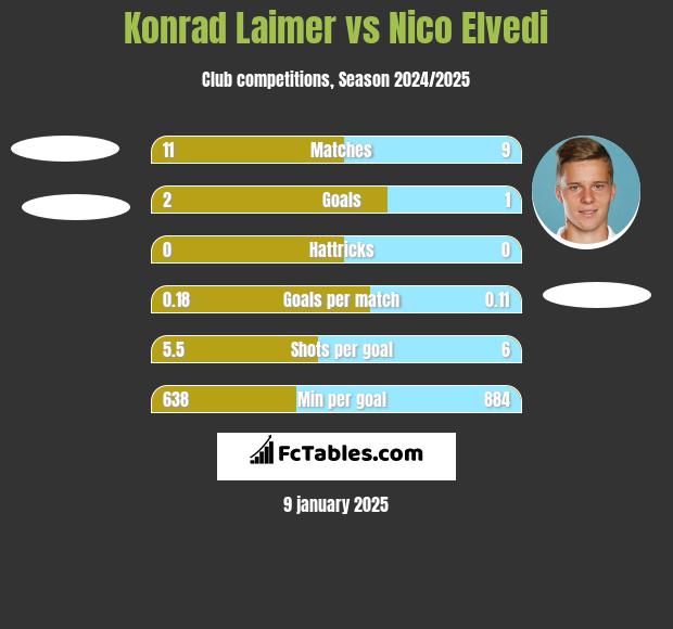 Konrad Laimer vs Nico Elvedi h2h player stats