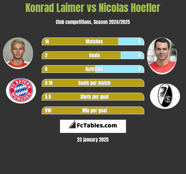 Konrad Laimer vs Nicolas Hoefler h2h player stats