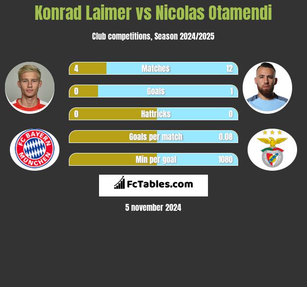 Konrad Laimer vs Nicolas Otamendi h2h player stats