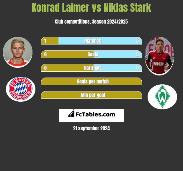 Konrad Laimer vs Niklas Stark h2h player stats