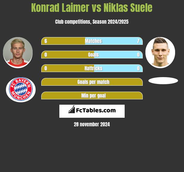 Konrad Laimer vs Niklas Suele h2h player stats