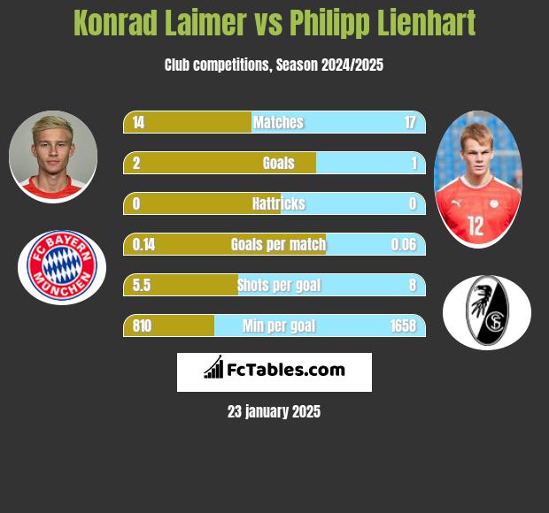 Konrad Laimer vs Philipp Lienhart h2h player stats