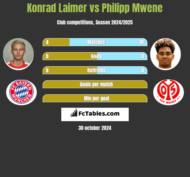 Konrad Laimer vs Philipp Mwene h2h player stats