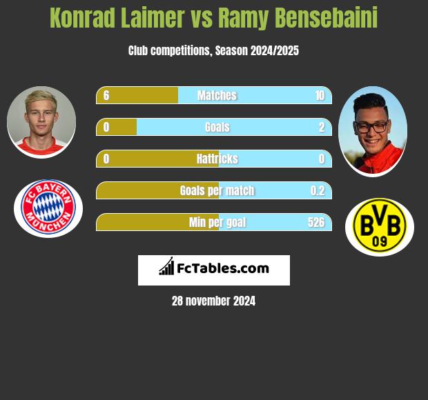 Konrad Laimer vs Ramy Bensebaini h2h player stats