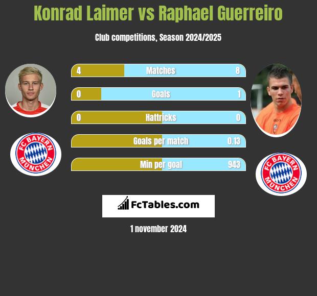 Konrad Laimer vs Raphael Guerreiro h2h player stats