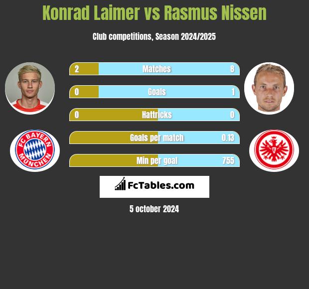 Konrad Laimer vs Rasmus Nissen h2h player stats