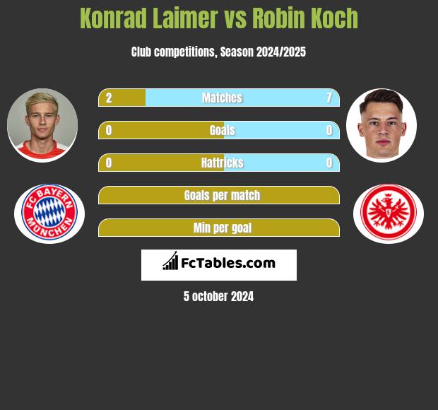 Konrad Laimer vs Robin Koch h2h player stats