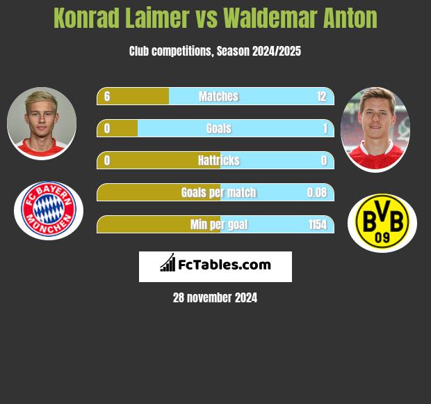 Konrad Laimer vs Waldemar Anton h2h player stats