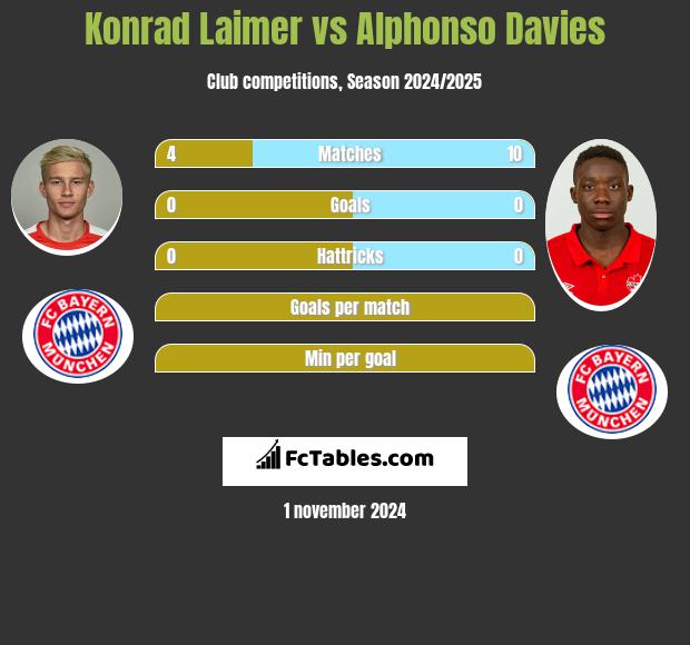 Konrad Laimer vs Alphonso Davies h2h player stats