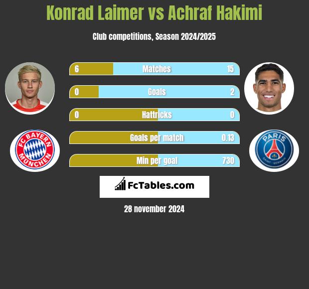 Konrad Laimer vs Achraf Hakimi h2h player stats