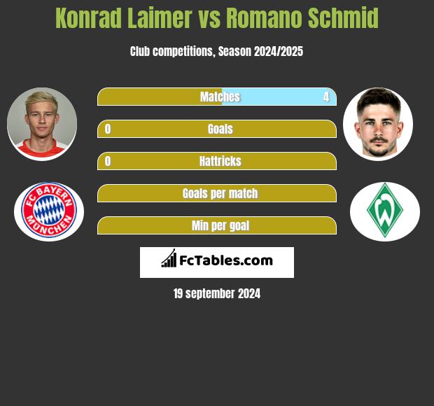 Konrad Laimer vs Romano Schmid h2h player stats