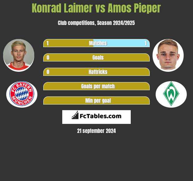 Konrad Laimer vs Amos Pieper h2h player stats