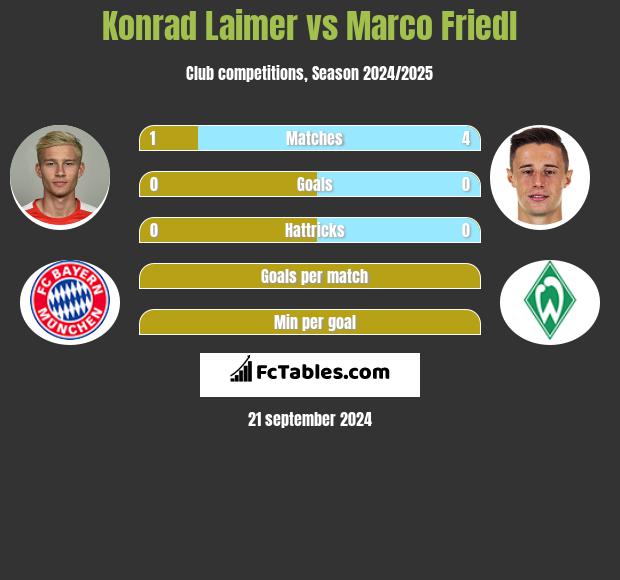 Konrad Laimer vs Marco Friedl h2h player stats